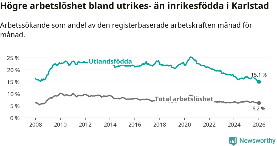 Graf: Skillnad i arbetslöshet mellan utrikesfödda och hela befolkningen i Karlstads kommun