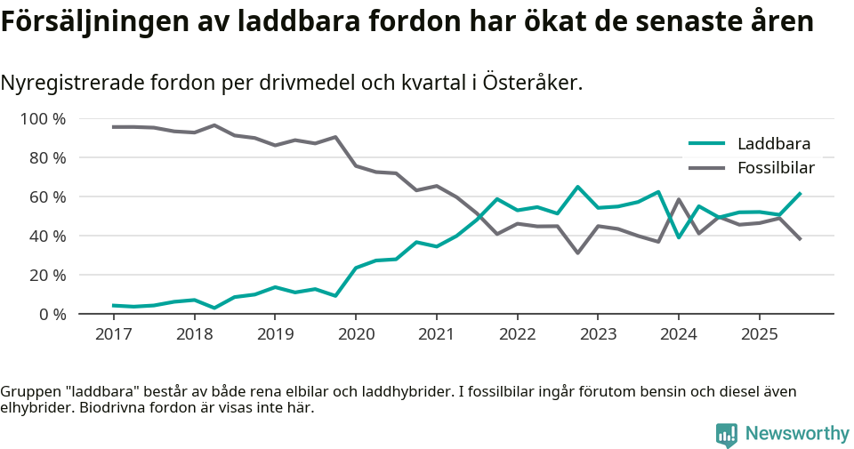 Graf: Andel laddbara bilar av alla nyregistreringar över tid