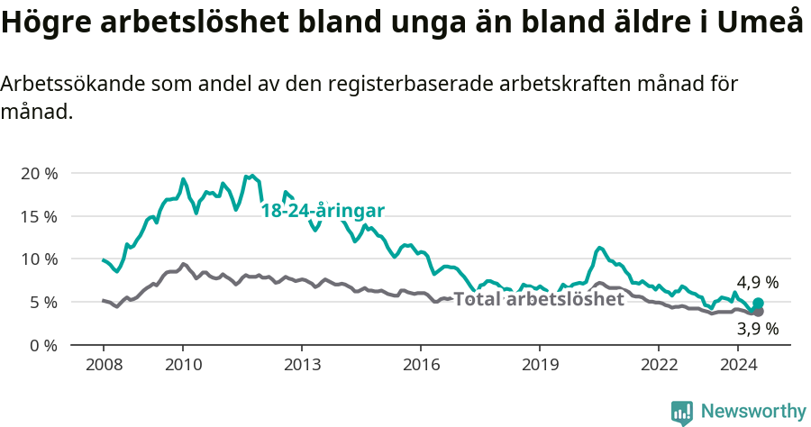 Graf: Skillnad i arbetslöshet mellan unga och hela befolkningen i Umeå kommun