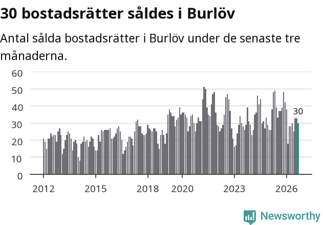Graf: Antal sålda bostadsrätter i Burlövs kommun