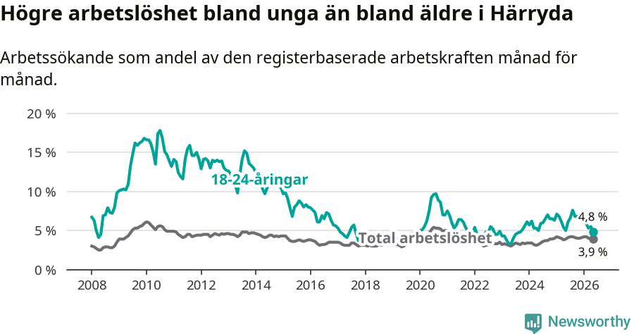 Graf: Skillnad i arbetslöshet mellan unga och hela befolkningen i Härryda kommun