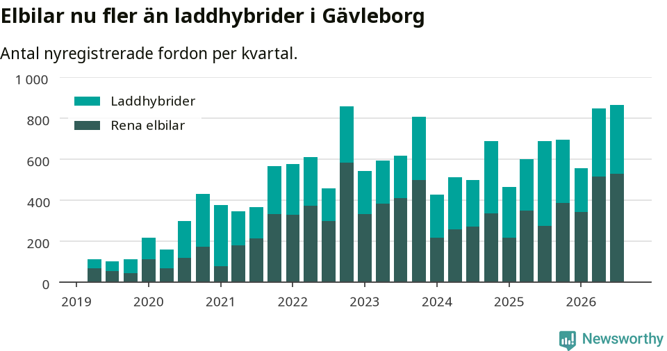 Graf: Antal nya laddhybrider och elbilar över tid