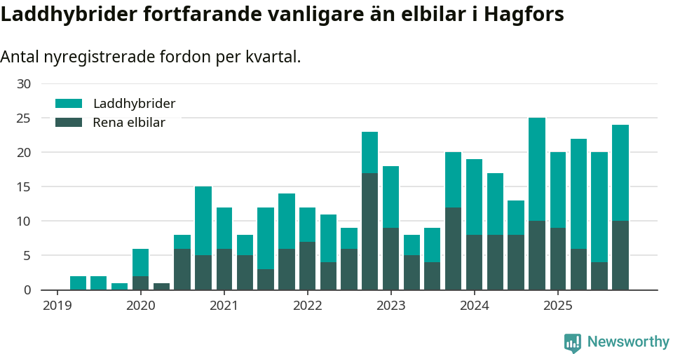 Graf: Antal nya laddhybrider och elbilar över tid