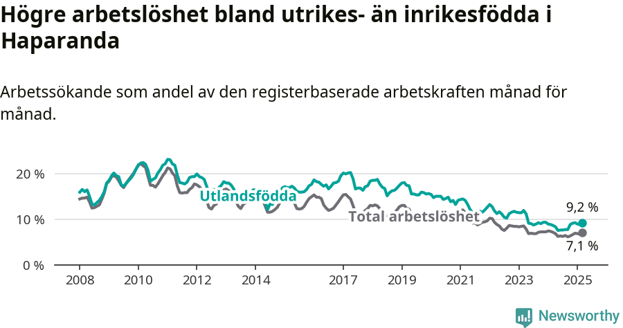 Graf: Skillnad i arbetslöshet mellan utrikesfödda och hela befolkningen i Haparanda kommun