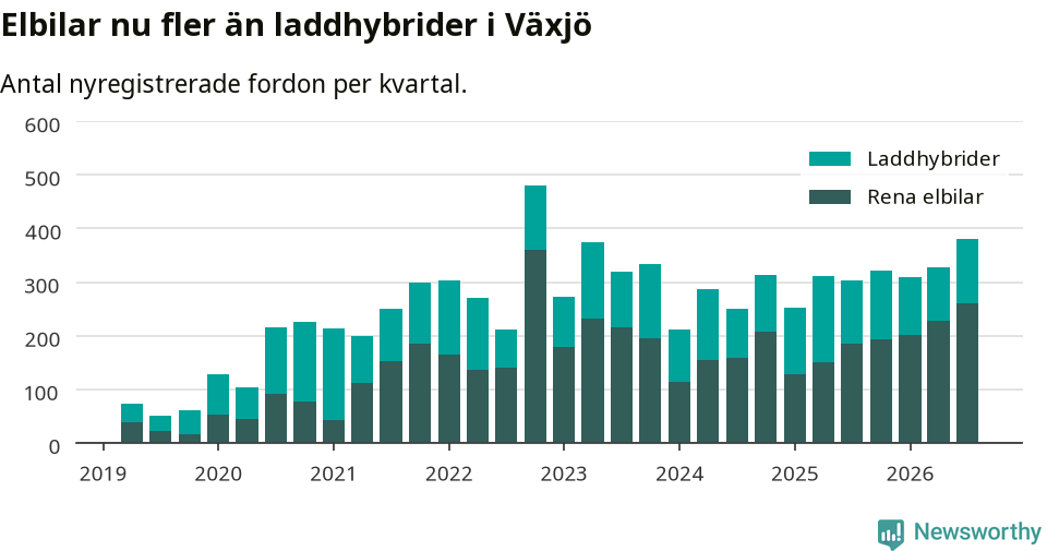 Graf: Antal nya laddhybrider och elbilar över tid