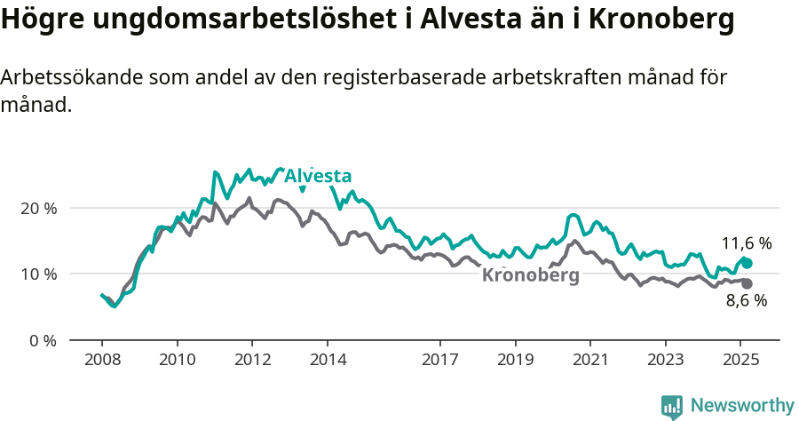 Graf: Arbetslöshet bland unga i Alvesta kommun och Kronobergs län