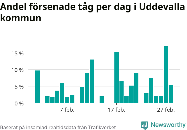 Stapeldiagram över andel försenade tåg per dag