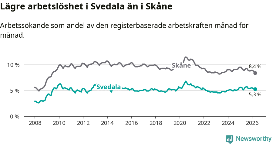 Graf: Arbetslöshet i Svedala kommun och Skåne län