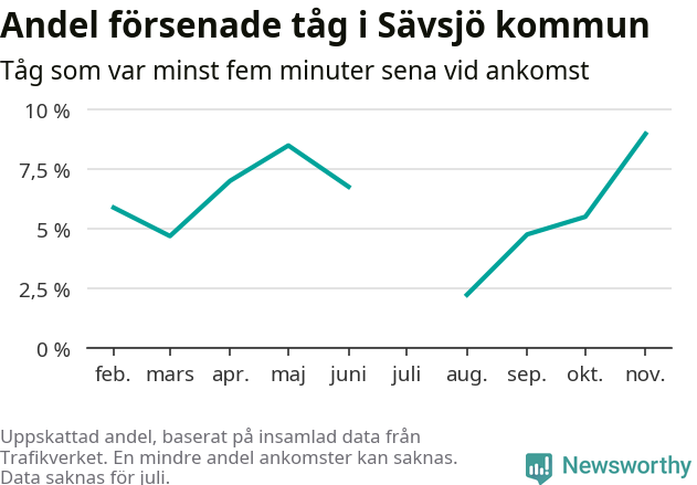 Graf över andel försenade tåg per månad