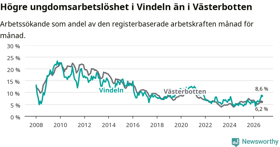 Graf: Arbetslöshet bland unga i Vindelns kommun och Västerbottens län