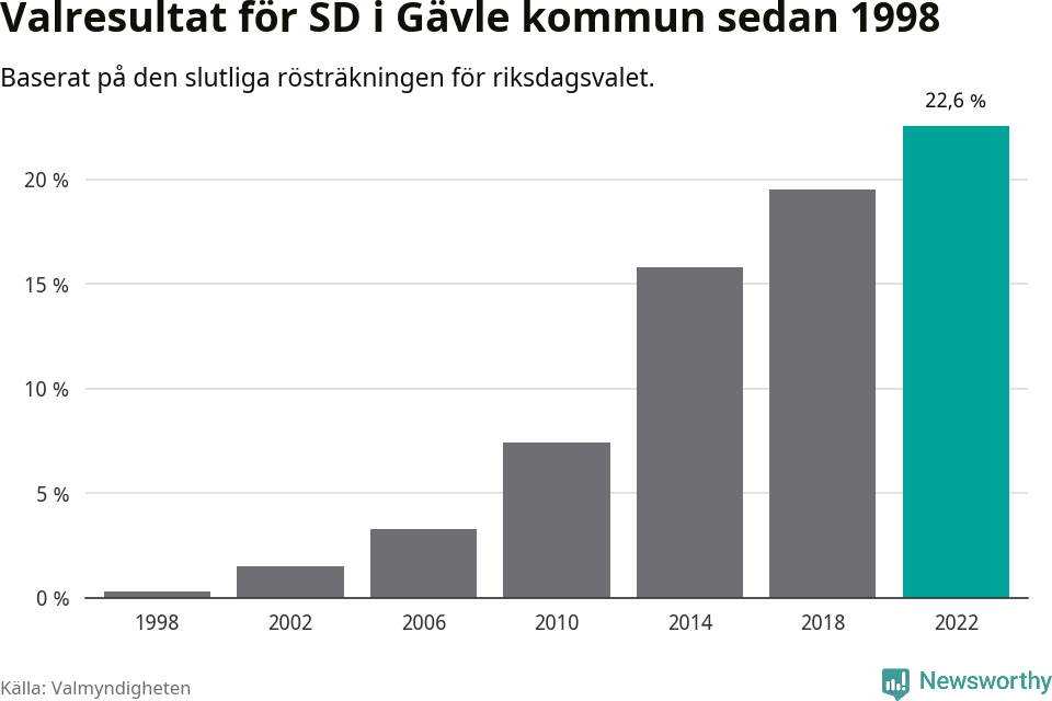 Sverigedemokraternas resultat över tid