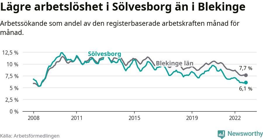 Graf: Arbetslöshet i Sölvesborgs kommun och Blekinge län