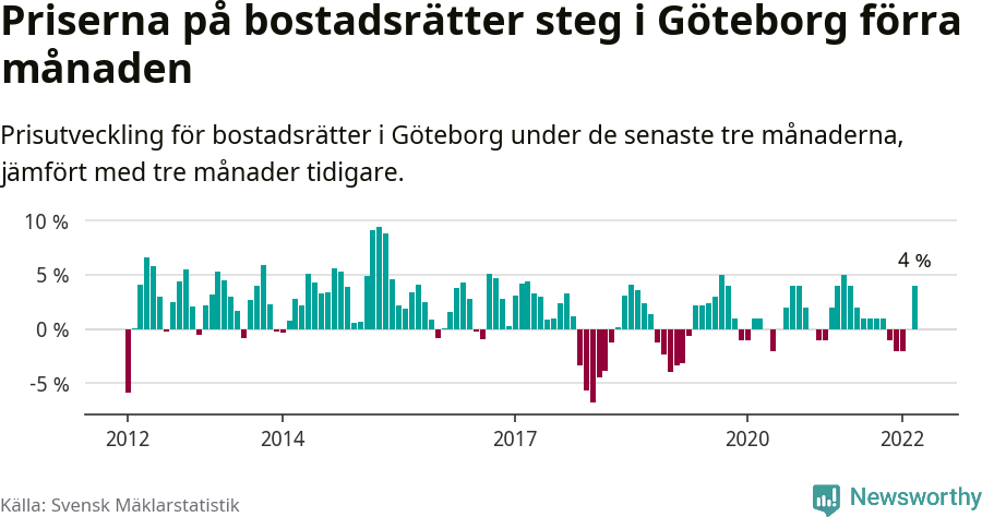 Graf: Prisutveckling för bostadsrätter i Göteborgs kommun