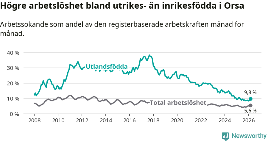 Graf: Skillnad i arbetslöshet mellan utrikesfödda och hela befolkningen i Orsa kommun
