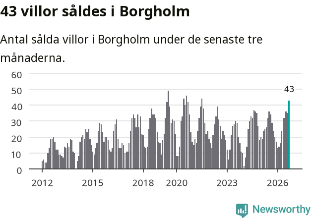 Graf: Antal sålda villor i Borgholms kommun