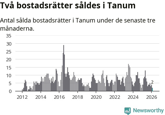 Graf: Antal sålda bostadsrätter i Tanums kommun