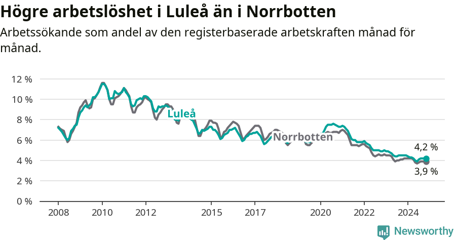 Graf: Arbetslöshet i Luleå kommun och Norrbottens län