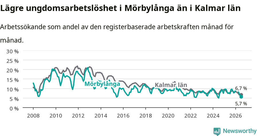 Graf: Arbetslöshet bland unga i Mörbylånga kommun och Kalmar län
