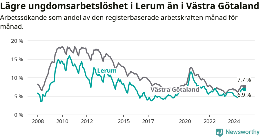 Graf: Arbetslöshet bland unga i Lerums kommun och Västra Götalands län