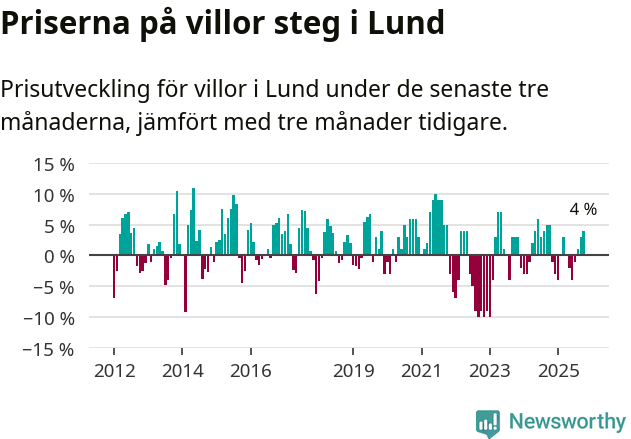 Graf: Prisutveckling för villor i Lunds kommun