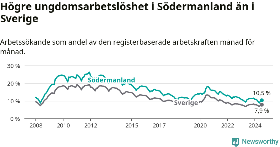 Graf: Arbetslöshet bland unga i Södermanlands län och Sverige