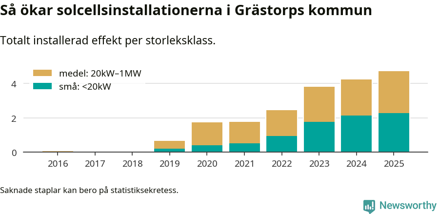 stapeldiagram som visar hur den totala effekten växer från år till år.