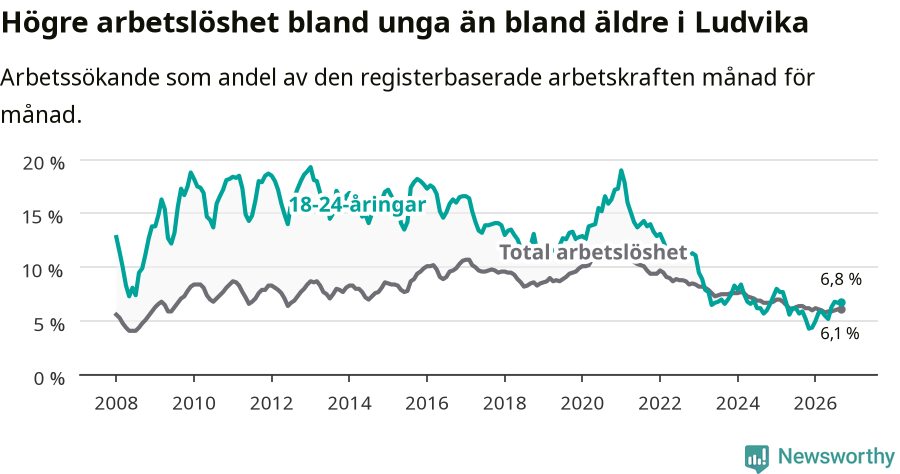 Graf: Skillnad i arbetslöshet mellan unga och hela befolkningen i Ludvika kommun