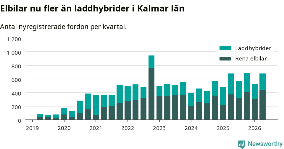 Graf: Antal nya laddhybrider och elbilar över tid