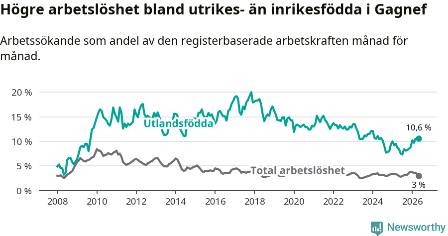 Graf: Skillnad i arbetslöshet mellan utrikesfödda och hela befolkningen i Gagnefs kommun