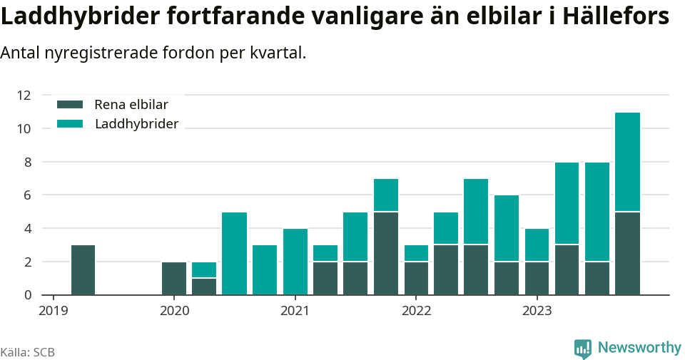 Graf: Antal nya laddhybrider och elbilar över tid