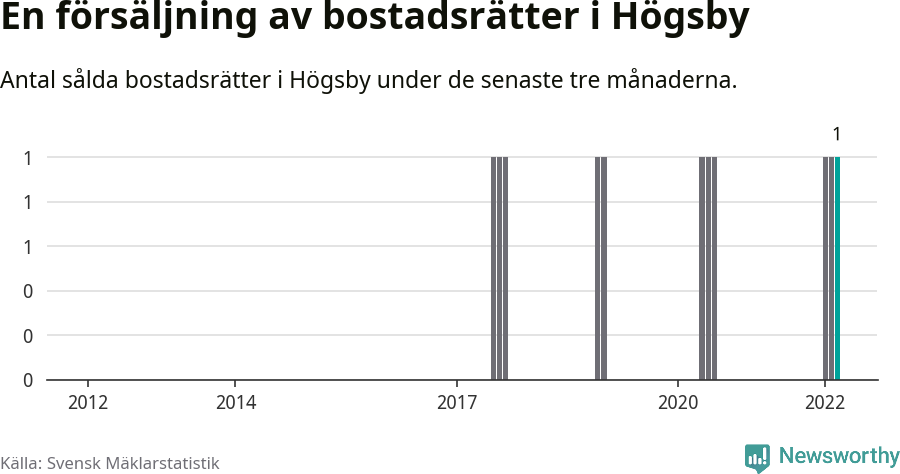 Graf: Antal sålda bostadsrätter i Högsby kommun