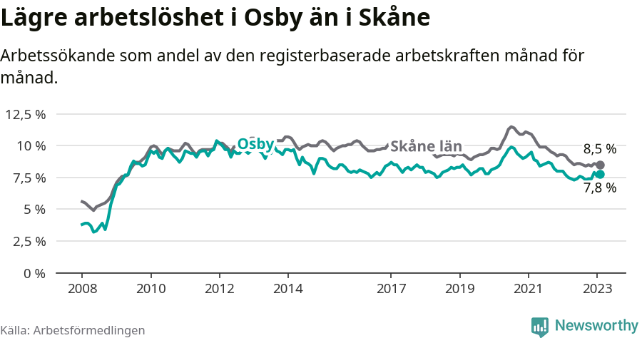 Graf: Arbetslöshet i Osby kommun och Skåne län