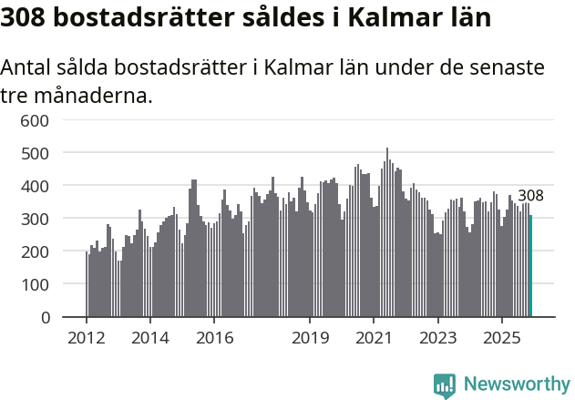 Graf: Antal sålda bostadsrätter i Kalmar län