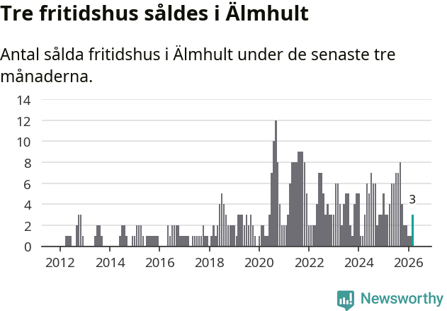 Graf: Antal sålda fritidshus i Älmhults kommun
