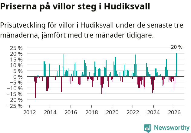Graf: Prisutveckling för villor i Hudiksvalls kommun