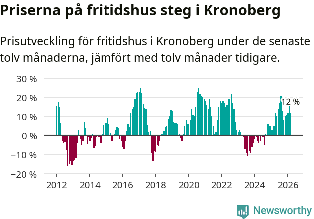 Graf: Prisutveckling för fritidshus i Kronobergs län