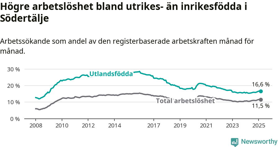 Graf: Skillnad i arbetslöshet mellan utrikesfödda och hela befolkningen i Södertälje kommun