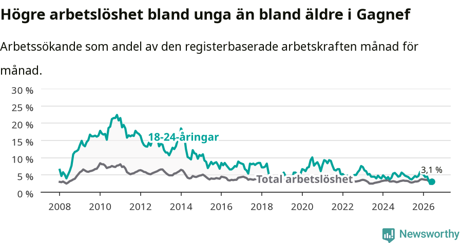 Graf: Skillnad i arbetslöshet mellan unga och hela befolkningen i Gagnefs kommun