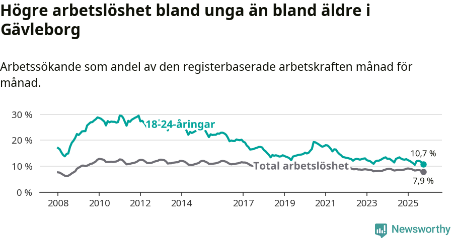 Graf: Skillnad i arbetslöshet mellan unga och hela befolkningen i Gävleborgs län