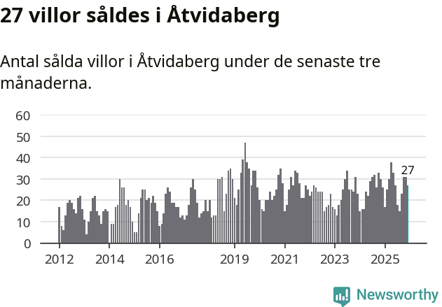 Graf: Antal sålda villor i Åtvidabergs kommun