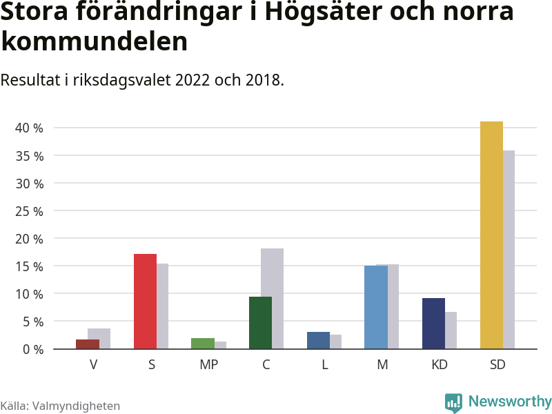 Partiernas resultat i Högsäter och norra kommundelen