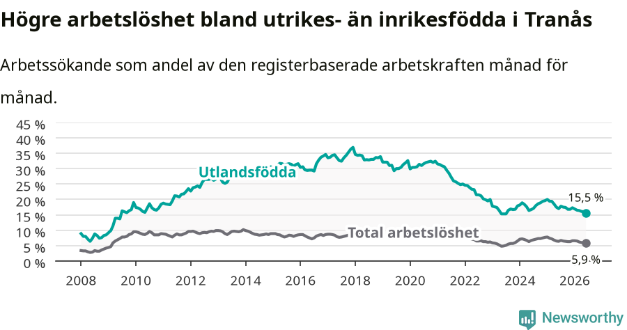 Graf: Skillnad i arbetslöshet mellan utrikesfödda och hela befolkningen i Tranås kommun