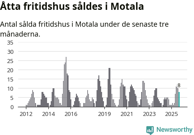Graf: Antal sålda fritidshus i Motala kommun