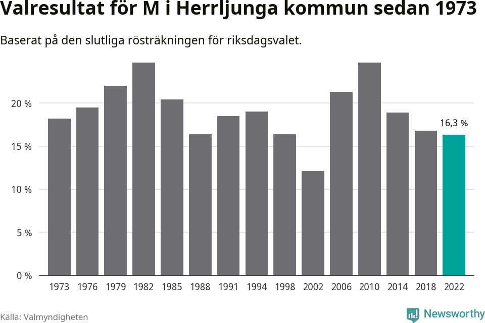 Moderaternas resultat över tid