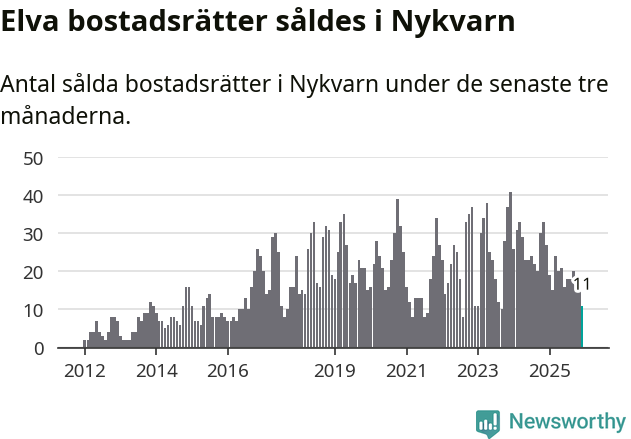 Graf: Antal sålda bostadsrätter i Nykvarns kommun
