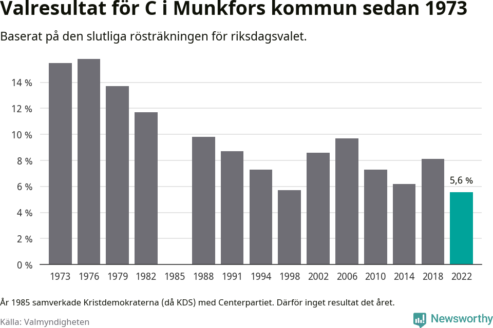 Centerpartiets resultat över tid