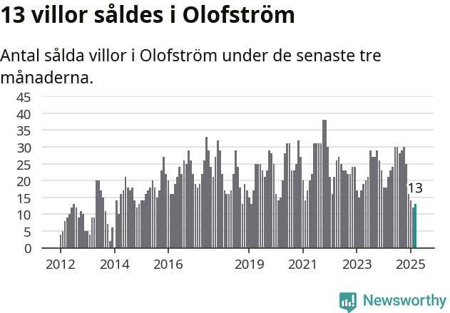 Graf: Antal sålda villor i Olofströms kommun