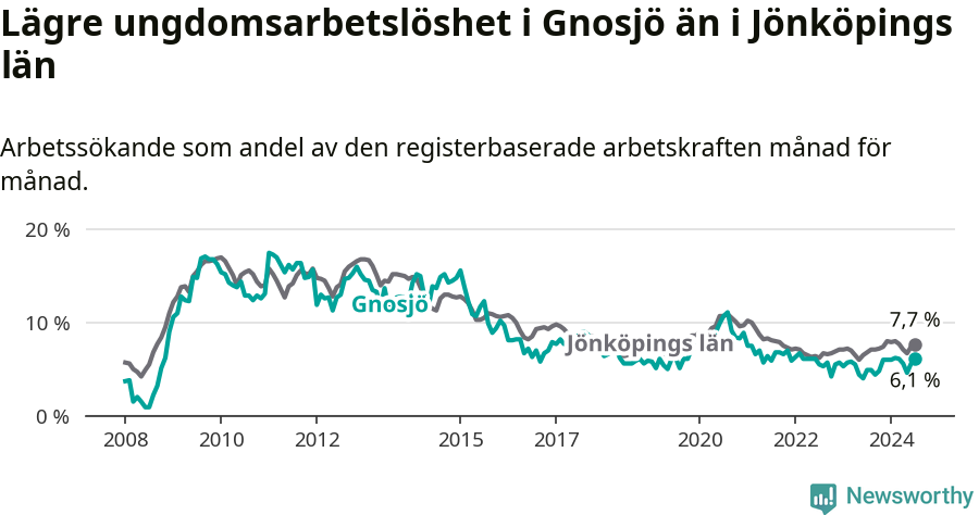 Graf: Arbetslöshet bland unga i Gnosjö kommun och Jönköpings län