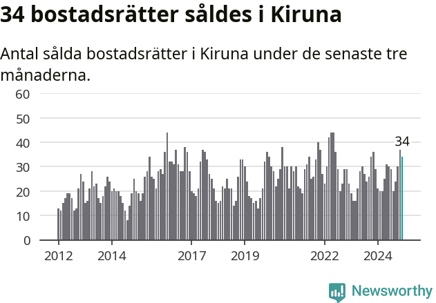 Graf: Antal sålda bostadsrätter i Kiruna kommun