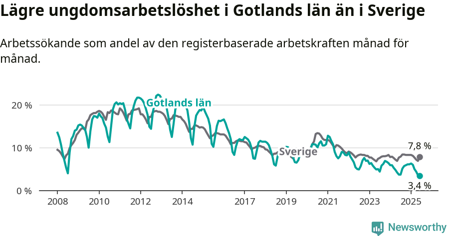 Graf: Arbetslöshet bland unga i Gotlands län och Sverige